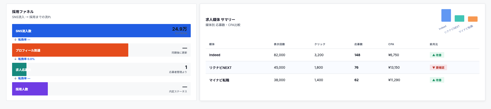 採用ファネル・求人媒体管理