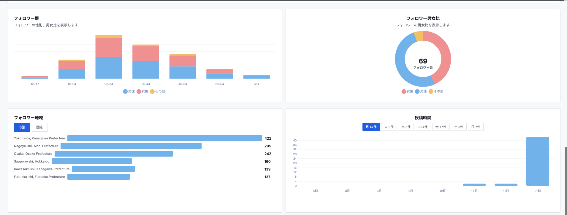 フォロワー推移・アクション推移グラフ